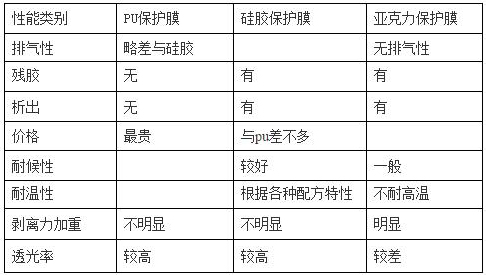 PET保護膜塗jia膠層(PU、矽膠、亞克力)優缺點對比 PET保護膜塗jia膠層(PU、矽膠、亞克力)優缺點對比